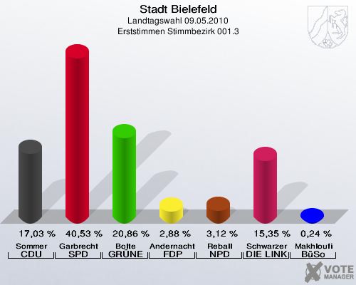 Stadt Bielefeld, Landtagswahl 09.05.2010, Erststimmen Stimmbezirk 001.3: Sommer CDU: 17,03 %. Garbrecht SPD: 40,53 %. Bolte GRÜNE: 20,86 %. Andernacht FDP: 2,88 %. Reball NPD: 3,12 %. Schwarzer DIE LINKE: 15,35 %. Makhloufi BüSo: 0,24 %. 