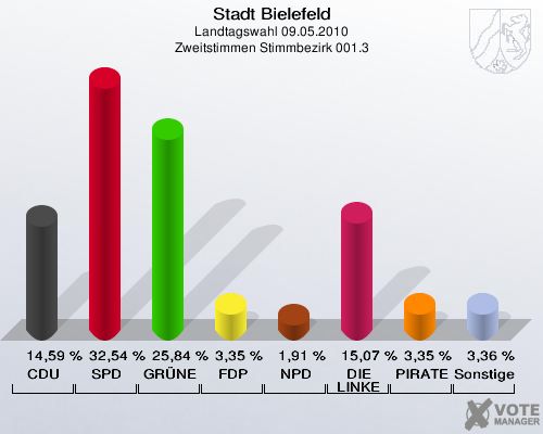 Stadt Bielefeld, Landtagswahl 09.05.2010, Zweitstimmen Stimmbezirk 001.3: CDU: 14,59 %. SPD: 32,54 %. GRÜNE: 25,84 %. FDP: 3,35 %. NPD: 1,91 %. DIE LINKE: 15,07 %. PIRATEN: 3,35 %. Sonstige: 3,36 %. 