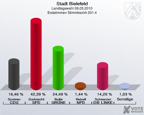 Stadt Bielefeld, Landtagswahl 09.05.2010, Erststimmen Stimmbezirk 001.4: Sommer CDU: 16,46 %. Garbrecht SPD: 42,39 %. Bolte GRÜNE: 24,49 %. Reball NPD: 1,44 %. Schwarzer DIE LINKE: 14,20 %. Sonstige: 1,03 %. 
