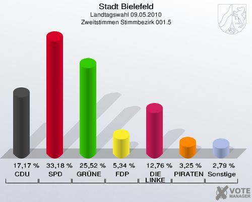 Stadt Bielefeld, Landtagswahl 09.05.2010, Zweitstimmen Stimmbezirk 001.5: CDU: 17,17 %. SPD: 33,18 %. GRÜNE: 25,52 %. FDP: 5,34 %. DIE LINKE: 12,76 %. PIRATEN: 3,25 %. Sonstige: 2,79 %. 