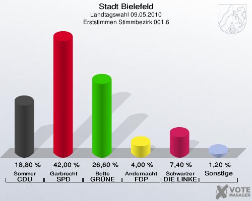 Stadt Bielefeld, Landtagswahl 09.05.2010, Erststimmen Stimmbezirk 001.6: Sommer CDU: 18,80 %. Garbrecht SPD: 42,00 %. Bolte GRÜNE: 26,60 %. Andernacht FDP: 4,00 %. Schwarzer DIE LINKE: 7,40 %. Sonstige: 1,20 %. 