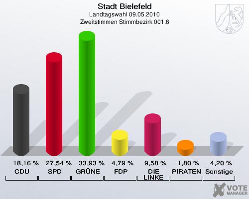 Stadt Bielefeld, Landtagswahl 09.05.2010, Zweitstimmen Stimmbezirk 001.6: CDU: 18,16 %. SPD: 27,54 %. GRÜNE: 33,93 %. FDP: 4,79 %. DIE LINKE: 9,58 %. PIRATEN: 1,80 %. Sonstige: 4,20 %. 