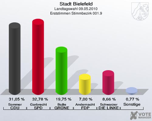 Stadt Bielefeld, Landtagswahl 09.05.2010, Erststimmen Stimmbezirk 001.9: Sommer CDU: 31,05 %. Garbrecht SPD: 32,78 %. Bolte GRÜNE: 19,75 %. Andernacht FDP: 7,00 %. Schwarzer DIE LINKE: 8,66 %. Sonstige: 0,77 %. 