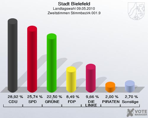 Stadt Bielefeld, Landtagswahl 09.05.2010, Zweitstimmen Stimmbezirk 001.9: CDU: 28,92 %. SPD: 25,74 %. GRÜNE: 22,50 %. FDP: 8,49 %. DIE LINKE: 9,66 %. PIRATEN: 2,00 %. Sonstige: 2,70 %. 