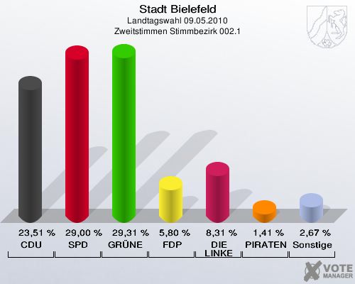 Stadt Bielefeld, Landtagswahl 09.05.2010, Zweitstimmen Stimmbezirk 002.1: CDU: 23,51 %. SPD: 29,00 %. GRÜNE: 29,31 %. FDP: 5,80 %. DIE LINKE: 8,31 %. PIRATEN: 1,41 %. Sonstige: 2,67 %. 
