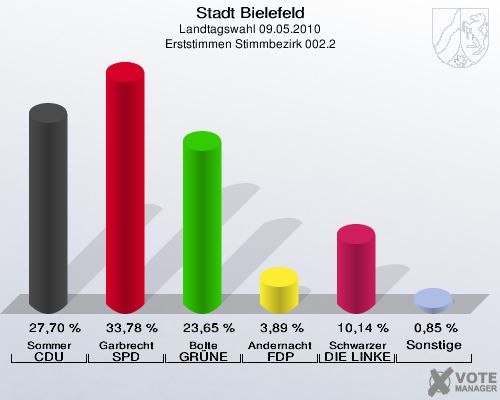 Stadt Bielefeld, Landtagswahl 09.05.2010, Erststimmen Stimmbezirk 002.2: Sommer CDU: 27,70 %. Garbrecht SPD: 33,78 %. Bolte GRÜNE: 23,65 %. Andernacht FDP: 3,89 %. Schwarzer DIE LINKE: 10,14 %. Sonstige: 0,85 %. 