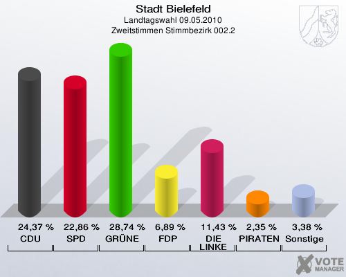 Stadt Bielefeld, Landtagswahl 09.05.2010, Zweitstimmen Stimmbezirk 002.2: CDU: 24,37 %. SPD: 22,86 %. GRÜNE: 28,74 %. FDP: 6,89 %. DIE LINKE: 11,43 %. PIRATEN: 2,35 %. Sonstige: 3,38 %. 