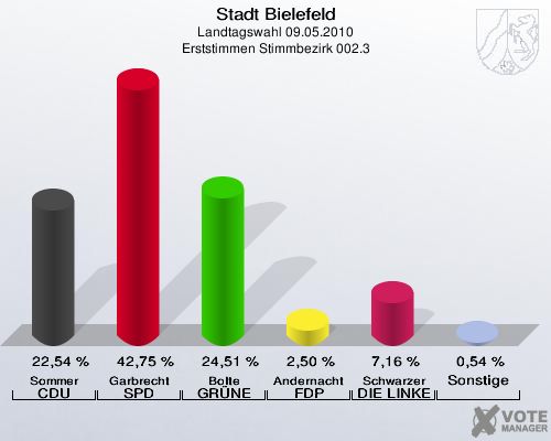 Stadt Bielefeld, Landtagswahl 09.05.2010, Erststimmen Stimmbezirk 002.3: Sommer CDU: 22,54 %. Garbrecht SPD: 42,75 %. Bolte GRÜNE: 24,51 %. Andernacht FDP: 2,50 %. Schwarzer DIE LINKE: 7,16 %. Sonstige: 0,54 %. 
