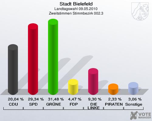 Stadt Bielefeld, Landtagswahl 09.05.2010, Zweitstimmen Stimmbezirk 002.3: CDU: 20,04 %. SPD: 29,34 %. GRÜNE: 31,48 %. FDP: 4,47 %. DIE LINKE: 9,30 %. PIRATEN: 2,33 %. Sonstige: 3,06 %. 