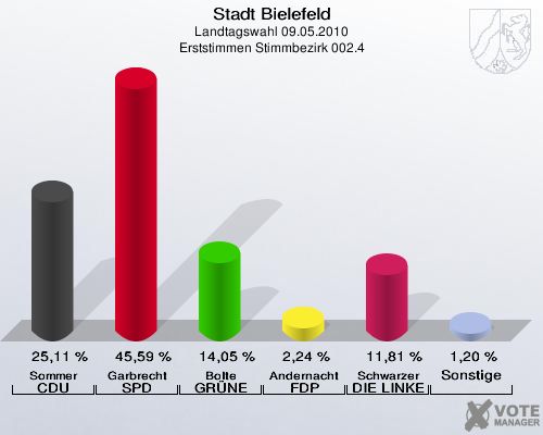 Stadt Bielefeld, Landtagswahl 09.05.2010, Erststimmen Stimmbezirk 002.4: Sommer CDU: 25,11 %. Garbrecht SPD: 45,59 %. Bolte GRÜNE: 14,05 %. Andernacht FDP: 2,24 %. Schwarzer DIE LINKE: 11,81 %. Sonstige: 1,20 %. 