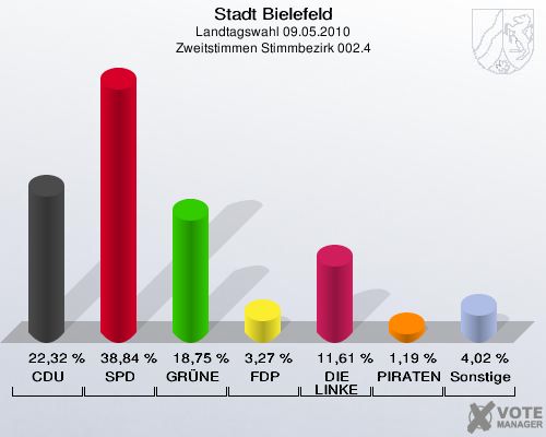 Stadt Bielefeld, Landtagswahl 09.05.2010, Zweitstimmen Stimmbezirk 002.4: CDU: 22,32 %. SPD: 38,84 %. GRÜNE: 18,75 %. FDP: 3,27 %. DIE LINKE: 11,61 %. PIRATEN: 1,19 %. Sonstige: 4,02 %. 