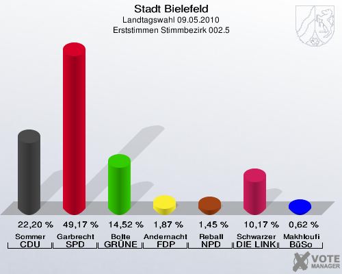 Stadt Bielefeld, Landtagswahl 09.05.2010, Erststimmen Stimmbezirk 002.5: Sommer CDU: 22,20 %. Garbrecht SPD: 49,17 %. Bolte GRÜNE: 14,52 %. Andernacht FDP: 1,87 %. Reball NPD: 1,45 %. Schwarzer DIE LINKE: 10,17 %. Makhloufi BüSo: 0,62 %. 