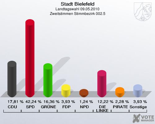 Stadt Bielefeld, Landtagswahl 09.05.2010, Zweitstimmen Stimmbezirk 002.5: CDU: 17,81 %. SPD: 42,24 %. GRÜNE: 16,36 %. FDP: 3,93 %. NPD: 1,24 %. DIE LINKE: 12,22 %. PIRATEN: 2,28 %. Sonstige: 3,93 %. 