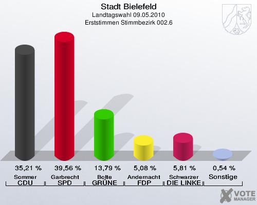 Stadt Bielefeld, Landtagswahl 09.05.2010, Erststimmen Stimmbezirk 002.6: Sommer CDU: 35,21 %. Garbrecht SPD: 39,56 %. Bolte GRÜNE: 13,79 %. Andernacht FDP: 5,08 %. Schwarzer DIE LINKE: 5,81 %. Sonstige: 0,54 %. 