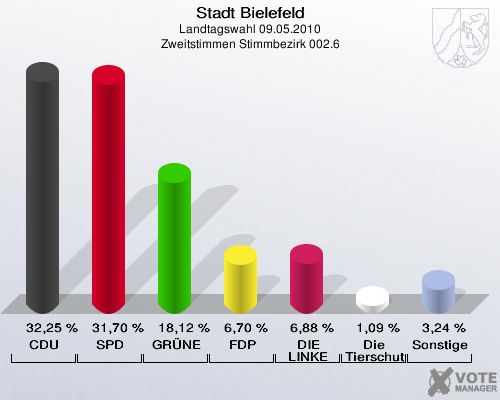 Stadt Bielefeld, Landtagswahl 09.05.2010, Zweitstimmen Stimmbezirk 002.6: CDU: 32,25 %. SPD: 31,70 %. GRÜNE: 18,12 %. FDP: 6,70 %. DIE LINKE: 6,88 %. Die Tierschutzpartei: 1,09 %. Sonstige: 3,24 %. 