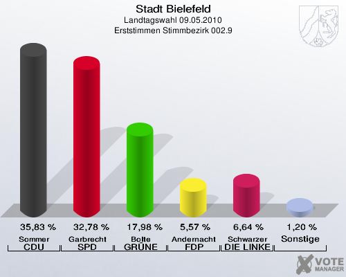 Stadt Bielefeld, Landtagswahl 09.05.2010, Erststimmen Stimmbezirk 002.9: Sommer CDU: 35,83 %. Garbrecht SPD: 32,78 %. Bolte GRÜNE: 17,98 %. Andernacht FDP: 5,57 %. Schwarzer DIE LINKE: 6,64 %. Sonstige: 1,20 %. 