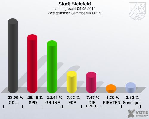 Stadt Bielefeld, Landtagswahl 09.05.2010, Zweitstimmen Stimmbezirk 002.9: CDU: 33,05 %. SPD: 25,45 %. GRÜNE: 22,41 %. FDP: 7,93 %. DIE LINKE: 7,47 %. PIRATEN: 1,39 %. Sonstige: 2,33 %. 