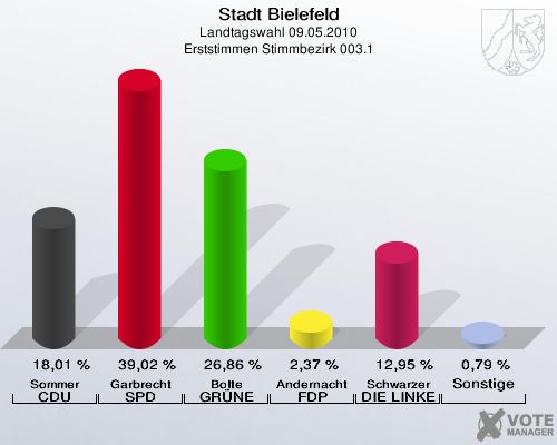 Stadt Bielefeld, Landtagswahl 09.05.2010, Erststimmen Stimmbezirk 003.1: Sommer CDU: 18,01 %. Garbrecht SPD: 39,02 %. Bolte GRÜNE: 26,86 %. Andernacht FDP: 2,37 %. Schwarzer DIE LINKE: 12,95 %. Sonstige: 0,79 %. 