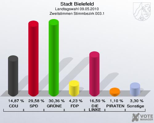Stadt Bielefeld, Landtagswahl 09.05.2010, Zweitstimmen Stimmbezirk 003.1: CDU: 14,87 %. SPD: 29,58 %. GRÜNE: 30,36 %. FDP: 4,23 %. DIE LINKE: 16,59 %. PIRATEN: 1,10 %. Sonstige: 3,30 %. 