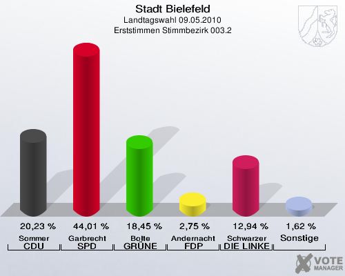 Stadt Bielefeld, Landtagswahl 09.05.2010, Erststimmen Stimmbezirk 003.2: Sommer CDU: 20,23 %. Garbrecht SPD: 44,01 %. Bolte GRÜNE: 18,45 %. Andernacht FDP: 2,75 %. Schwarzer DIE LINKE: 12,94 %. Sonstige: 1,62 %. 