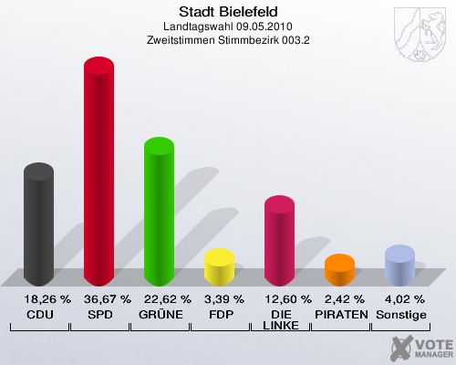 Stadt Bielefeld, Landtagswahl 09.05.2010, Zweitstimmen Stimmbezirk 003.2: CDU: 18,26 %. SPD: 36,67 %. GRÜNE: 22,62 %. FDP: 3,39 %. DIE LINKE: 12,60 %. PIRATEN: 2,42 %. Sonstige: 4,02 %. 