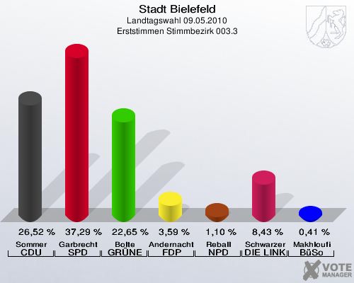 Stadt Bielefeld, Landtagswahl 09.05.2010, Erststimmen Stimmbezirk 003.3: Sommer CDU: 26,52 %. Garbrecht SPD: 37,29 %. Bolte GRÜNE: 22,65 %. Andernacht FDP: 3,59 %. Reball NPD: 1,10 %. Schwarzer DIE LINKE: 8,43 %. Makhloufi BüSo: 0,41 %. 