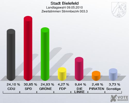 Stadt Bielefeld, Landtagswahl 09.05.2010, Zweitstimmen Stimmbezirk 003.3: CDU: 24,10 %. SPD: 30,85 %. GRÜNE: 24,93 %. FDP: 4,27 %. DIE LINKE: 9,64 %. PIRATEN: 2,48 %. Sonstige: 3,73 %. 