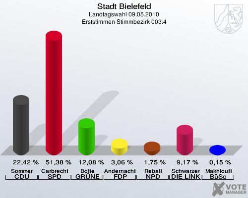 Stadt Bielefeld, Landtagswahl 09.05.2010, Erststimmen Stimmbezirk 003.4: Sommer CDU: 22,42 %. Garbrecht SPD: 51,38 %. Bolte GRÜNE: 12,08 %. Andernacht FDP: 3,06 %. Reball NPD: 1,75 %. Schwarzer DIE LINKE: 9,17 %. Makhloufi BüSo: 0,15 %. 