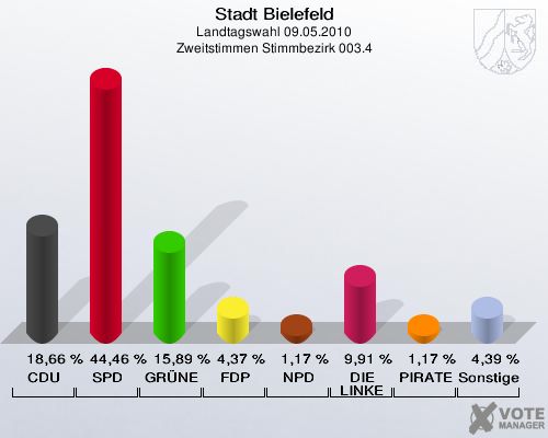 Stadt Bielefeld, Landtagswahl 09.05.2010, Zweitstimmen Stimmbezirk 003.4: CDU: 18,66 %. SPD: 44,46 %. GRÜNE: 15,89 %. FDP: 4,37 %. NPD: 1,17 %. DIE LINKE: 9,91 %. PIRATEN: 1,17 %. Sonstige: 4,39 %. 