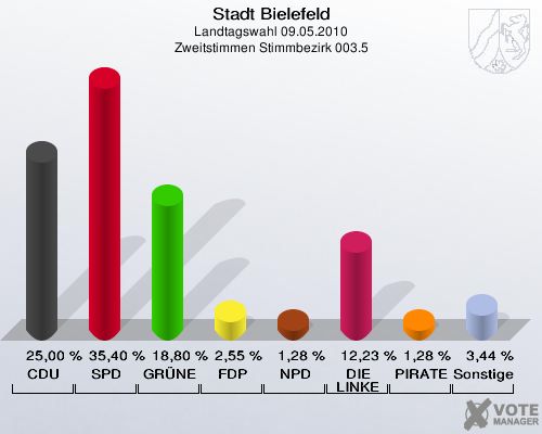 Stadt Bielefeld, Landtagswahl 09.05.2010, Zweitstimmen Stimmbezirk 003.5: CDU: 25,00 %. SPD: 35,40 %. GRÜNE: 18,80 %. FDP: 2,55 %. NPD: 1,28 %. DIE LINKE: 12,23 %. PIRATEN: 1,28 %. Sonstige: 3,44 %. 