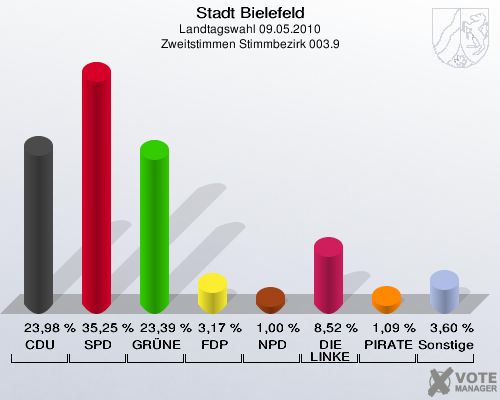 Stadt Bielefeld, Landtagswahl 09.05.2010, Zweitstimmen Stimmbezirk 003.9: CDU: 23,98 %. SPD: 35,25 %. GRÜNE: 23,39 %. FDP: 3,17 %. NPD: 1,00 %. DIE LINKE: 8,52 %. PIRATEN: 1,09 %. Sonstige: 3,60 %. 