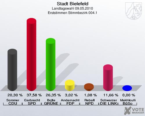 Stadt Bielefeld, Landtagswahl 09.05.2010, Erststimmen Stimmbezirk 004.1: Sommer CDU: 20,30 %. Garbrecht SPD: 37,58 %. Bolte GRÜNE: 26,35 %. Andernacht FDP: 3,02 %. Reball NPD: 1,08 %. Schwarzer DIE LINKE: 11,66 %. Makhloufi BüSo: 0,00 %. 