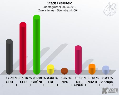 Stadt Bielefeld, Landtagswahl 09.05.2010, Zweitstimmen Stimmbezirk 004.1: CDU: 17,56 %. SPD: 27,19 %. GRÜNE: 31,48 %. FDP: 3,00 %. NPD: 1,07 %. DIE LINKE: 13,92 %. PIRATEN: 3,43 %. Sonstige: 2,34 %. 
