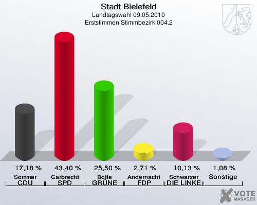 Stadt Bielefeld, Landtagswahl 09.05.2010, Erststimmen Stimmbezirk 004.2: Sommer CDU: 17,18 %. Garbrecht SPD: 43,40 %. Bolte GRÜNE: 25,50 %. Andernacht FDP: 2,71 %. Schwarzer DIE LINKE: 10,13 %. Sonstige: 1,08 %. 