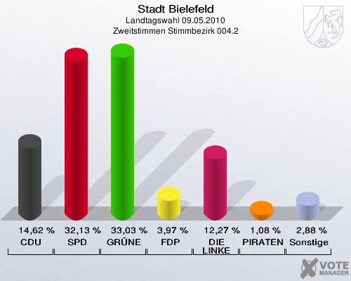 Stadt Bielefeld, Landtagswahl 09.05.2010, Zweitstimmen Stimmbezirk 004.2: CDU: 14,62 %. SPD: 32,13 %. GRÜNE: 33,03 %. FDP: 3,97 %. DIE LINKE: 12,27 %. PIRATEN: 1,08 %. Sonstige: 2,88 %. 