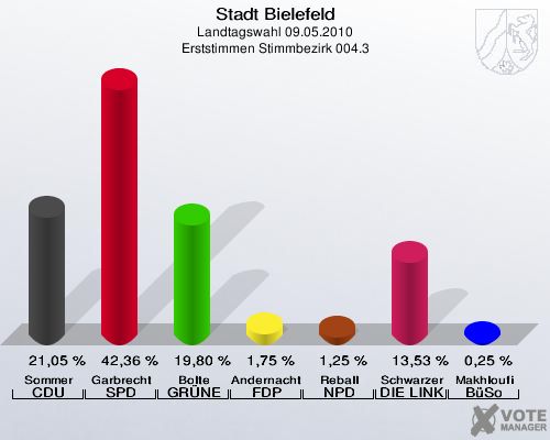 Stadt Bielefeld, Landtagswahl 09.05.2010, Erststimmen Stimmbezirk 004.3: Sommer CDU: 21,05 %. Garbrecht SPD: 42,36 %. Bolte GRÜNE: 19,80 %. Andernacht FDP: 1,75 %. Reball NPD: 1,25 %. Schwarzer DIE LINKE: 13,53 %. Makhloufi BüSo: 0,25 %. 