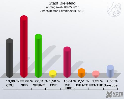 Stadt Bielefeld, Landtagswahl 09.05.2010, Zweitstimmen Stimmbezirk 004.3: CDU: 19,80 %. SPD: 33,08 %. GRÜNE: 22,31 %. FDP: 1,50 %. DIE LINKE: 15,04 %. PIRATEN: 2,51 %. RENTNER: 1,25 %. Sonstige: 4,50 %. 
