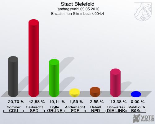 Stadt Bielefeld, Landtagswahl 09.05.2010, Erststimmen Stimmbezirk 004.4: Sommer CDU: 20,70 %. Garbrecht SPD: 42,68 %. Bolte GRÜNE: 19,11 %. Andernacht FDP: 1,59 %. Reball NPD: 2,55 %. Schwarzer DIE LINKE: 13,38 %. Makhloufi BüSo: 0,00 %. 
