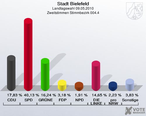Stadt Bielefeld, Landtagswahl 09.05.2010, Zweitstimmen Stimmbezirk 004.4: CDU: 17,83 %. SPD: 40,13 %. GRÜNE: 16,24 %. FDP: 3,18 %. NPD: 1,91 %. DIE LINKE: 14,65 %. pro NRW: 2,23 %. Sonstige: 3,83 %. 