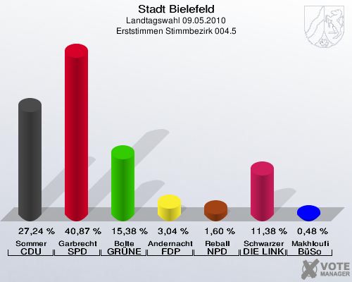 Stadt Bielefeld, Landtagswahl 09.05.2010, Erststimmen Stimmbezirk 004.5: Sommer CDU: 27,24 %. Garbrecht SPD: 40,87 %. Bolte GRÜNE: 15,38 %. Andernacht FDP: 3,04 %. Reball NPD: 1,60 %. Schwarzer DIE LINKE: 11,38 %. Makhloufi BüSo: 0,48 %. 