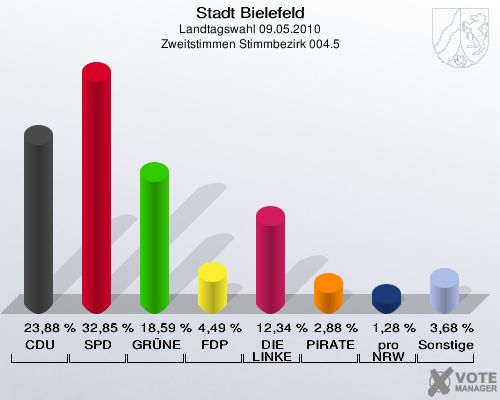 Stadt Bielefeld, Landtagswahl 09.05.2010, Zweitstimmen Stimmbezirk 004.5: CDU: 23,88 %. SPD: 32,85 %. GRÜNE: 18,59 %. FDP: 4,49 %. DIE LINKE: 12,34 %. PIRATEN: 2,88 %. pro NRW: 1,28 %. Sonstige: 3,68 %. 