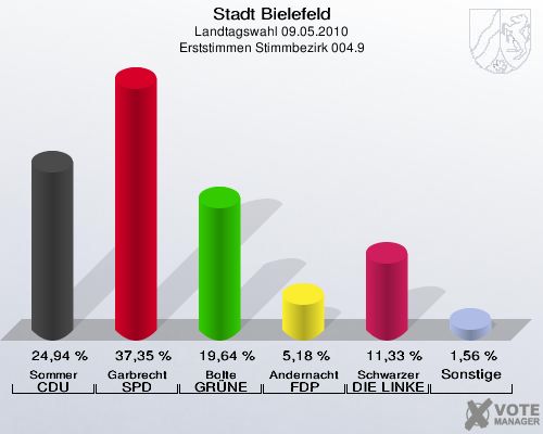 Stadt Bielefeld, Landtagswahl 09.05.2010, Erststimmen Stimmbezirk 004.9: Sommer CDU: 24,94 %. Garbrecht SPD: 37,35 %. Bolte GRÜNE: 19,64 %. Andernacht FDP: 5,18 %. Schwarzer DIE LINKE: 11,33 %. Sonstige: 1,56 %. 