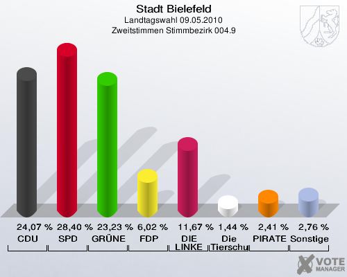 Stadt Bielefeld, Landtagswahl 09.05.2010, Zweitstimmen Stimmbezirk 004.9: CDU: 24,07 %. SPD: 28,40 %. GRÜNE: 23,23 %. FDP: 6,02 %. DIE LINKE: 11,67 %. Die Tierschutzpartei: 1,44 %. PIRATEN: 2,41 %. Sonstige: 2,76 %. 