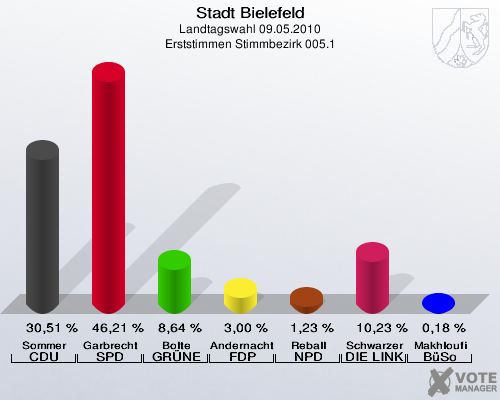 Stadt Bielefeld, Landtagswahl 09.05.2010, Erststimmen Stimmbezirk 005.1: Sommer CDU: 30,51 %. Garbrecht SPD: 46,21 %. Bolte GRÜNE: 8,64 %. Andernacht FDP: 3,00 %. Reball NPD: 1,23 %. Schwarzer DIE LINKE: 10,23 %. Makhloufi BüSo: 0,18 %. 