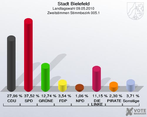 Stadt Bielefeld, Landtagswahl 09.05.2010, Zweitstimmen Stimmbezirk 005.1: CDU: 27,96 %. SPD: 37,52 %. GRÜNE: 12,74 %. FDP: 3,54 %. NPD: 1,06 %. DIE LINKE: 11,15 %. PIRATEN: 2,30 %. Sonstige: 3,71 %. 