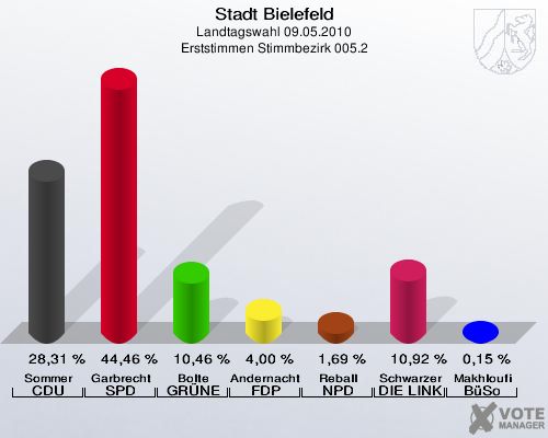 Stadt Bielefeld, Landtagswahl 09.05.2010, Erststimmen Stimmbezirk 005.2: Sommer CDU: 28,31 %. Garbrecht SPD: 44,46 %. Bolte GRÜNE: 10,46 %. Andernacht FDP: 4,00 %. Reball NPD: 1,69 %. Schwarzer DIE LINKE: 10,92 %. Makhloufi BüSo: 0,15 %. 