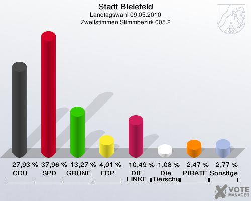 Stadt Bielefeld, Landtagswahl 09.05.2010, Zweitstimmen Stimmbezirk 005.2: CDU: 27,93 %. SPD: 37,96 %. GRÜNE: 13,27 %. FDP: 4,01 %. DIE LINKE: 10,49 %. Die Tierschutzpartei: 1,08 %. PIRATEN: 2,47 %. Sonstige: 2,77 %. 