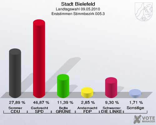 Stadt Bielefeld, Landtagswahl 09.05.2010, Erststimmen Stimmbezirk 005.3: Sommer CDU: 27,89 %. Garbrecht SPD: 46,87 %. Bolte GRÜNE: 11,39 %. Andernacht FDP: 2,85 %. Schwarzer DIE LINKE: 9,30 %. Sonstige: 1,71 %. 