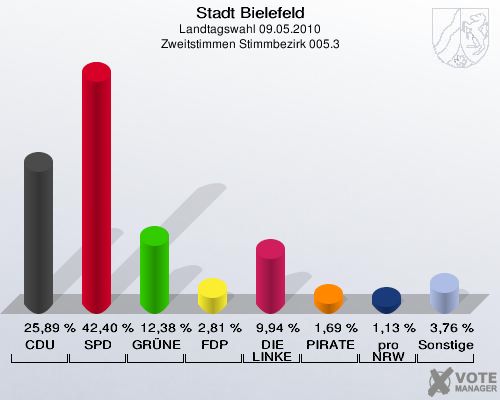 Stadt Bielefeld, Landtagswahl 09.05.2010, Zweitstimmen Stimmbezirk 005.3: CDU: 25,89 %. SPD: 42,40 %. GRÜNE: 12,38 %. FDP: 2,81 %. DIE LINKE: 9,94 %. PIRATEN: 1,69 %. pro NRW: 1,13 %. Sonstige: 3,76 %. 