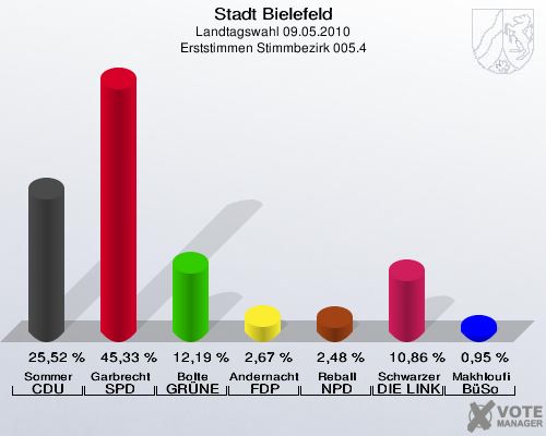 Stadt Bielefeld, Landtagswahl 09.05.2010, Erststimmen Stimmbezirk 005.4: Sommer CDU: 25,52 %. Garbrecht SPD: 45,33 %. Bolte GRÜNE: 12,19 %. Andernacht FDP: 2,67 %. Reball NPD: 2,48 %. Schwarzer DIE LINKE: 10,86 %. Makhloufi BüSo: 0,95 %. 